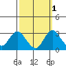Old River tide chart for Tuesday, October 1, 2024