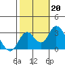 Old River tide chart for Sunday, October 20, 2024
