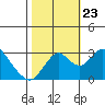 Old River tide chart for Wednesday, October 23, 2024