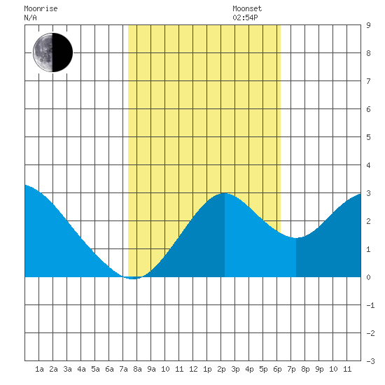 Old River tide chart for Thursday, October 24, 2024