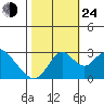 Old River tide chart for Thursday, October 24, 2024
