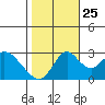 Old River tide chart for Friday, October 25, 2024