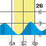 Old River tide chart for Saturday, October 26, 2024