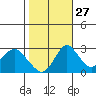 Old River tide chart for Sunday, October 27, 2024