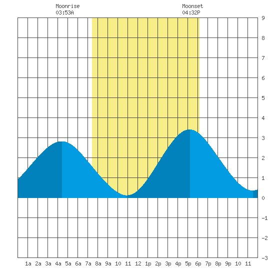 Old River tide chart for Monday, October 28, 2024