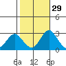 Old River tide chart for Tuesday, October 29, 2024
