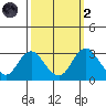 Old River tide chart for Wednesday, October 2, 2024