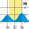 Old River tide chart for Wednesday, October 30, 2024