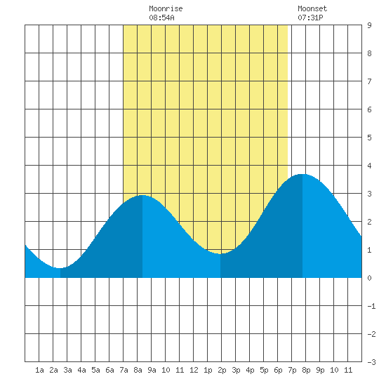 Old River tide chart for Friday, October 4, 2024