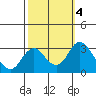 Old River tide chart for Friday, October 4, 2024