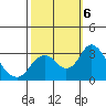 Old River tide chart for Sunday, October 6, 2024