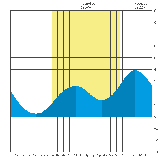 Old River tide chart for Monday, October 7, 2024