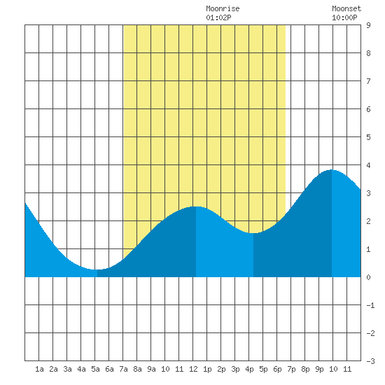 Old River tide chart for Tuesday, October 8, 2024