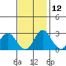 Old River tide chart for Tuesday, November 12, 2024