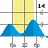 Old River tide chart for Thursday, November 14, 2024