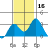 Old River tide chart for Saturday, November 16, 2024