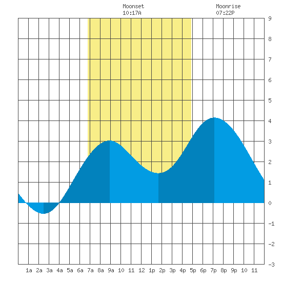 Old River tide chart for Monday, November 18, 2024