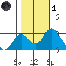 Old River tide chart for Friday, November 1, 2024