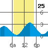 Old River tide chart for Monday, November 25, 2024