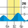Old River tide chart for Tuesday, November 26, 2024