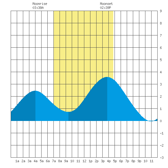 Old River tide chart for Wednesday, November 27, 2024