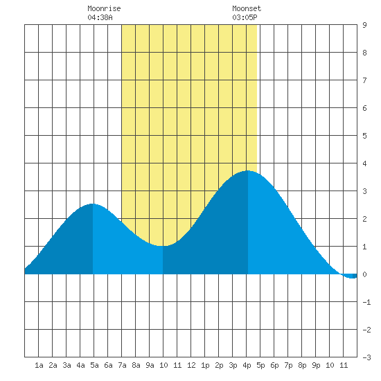 Old River tide chart for Thursday, November 28, 2024