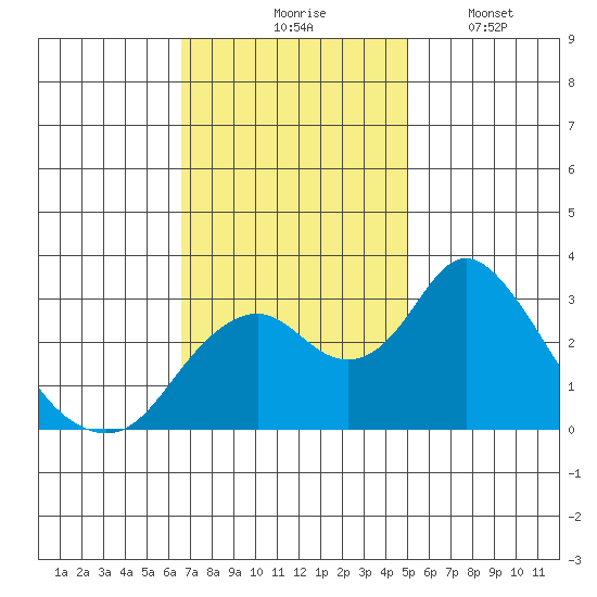 Old River tide chart for Tuesday, November 5, 2024