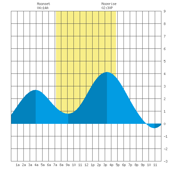 Old River tide chart for Thursday, December 12, 2024