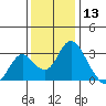Old River tide chart for Friday, December 13, 2024