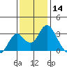 Old River tide chart for Saturday, December 14, 2024
