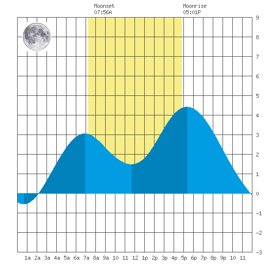 Old River tide chart for Sunday, December 15, 2024