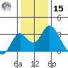 Old River tide chart for Sunday, December 15, 2024