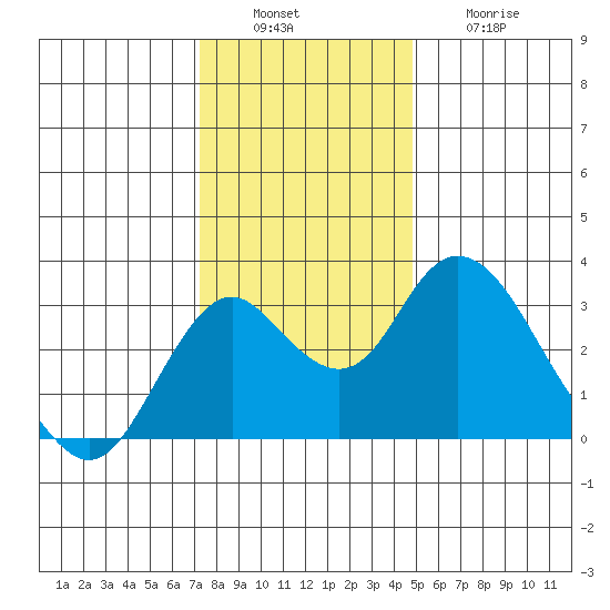Old River tide chart for Tuesday, December 17, 2024