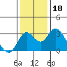 Old River tide chart for Wednesday, December 18, 2024