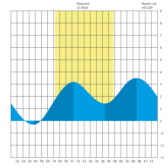Old River tide chart for Thursday, December 19, 2024