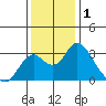 Old River tide chart for Sunday, December 1, 2024