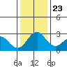 Old River tide chart for Monday, December 23, 2024