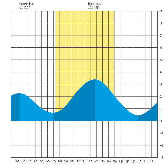 Old River tide chart for Tuesday, December 24, 2024