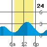 Old River tide chart for Tuesday, December 24, 2024