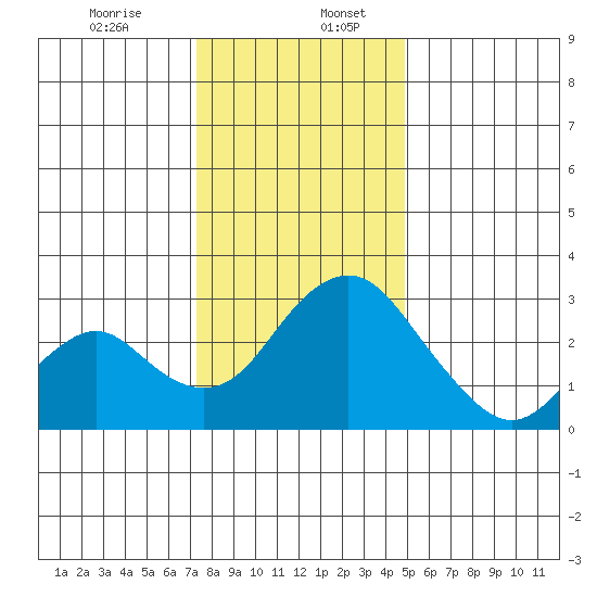 Old River tide chart for Wednesday, December 25, 2024