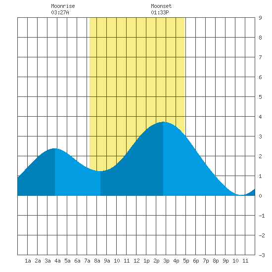 Old River tide chart for Thursday, December 26, 2024