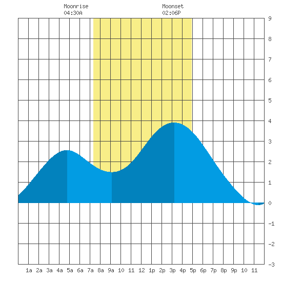 Old River tide chart for Friday, December 27, 2024
