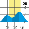Old River tide chart for Saturday, December 28, 2024