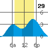 Old River tide chart for Sunday, December 29, 2024