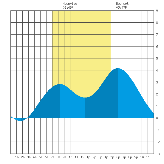 Old River tide chart for Monday, December 2, 2024