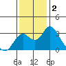 Old River tide chart for Monday, December 2, 2024