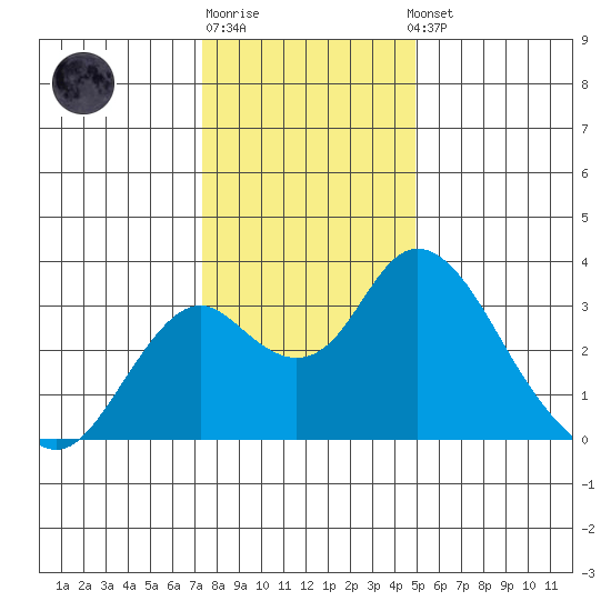 Old River tide chart for Monday, December 30, 2024