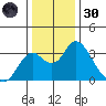 Old River tide chart for Monday, December 30, 2024