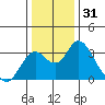 Old River tide chart for Tuesday, December 31, 2024