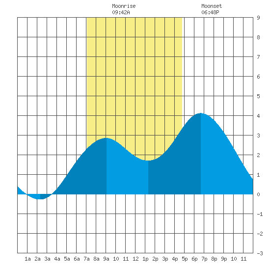 Old River tide chart for Tuesday, December 3, 2024